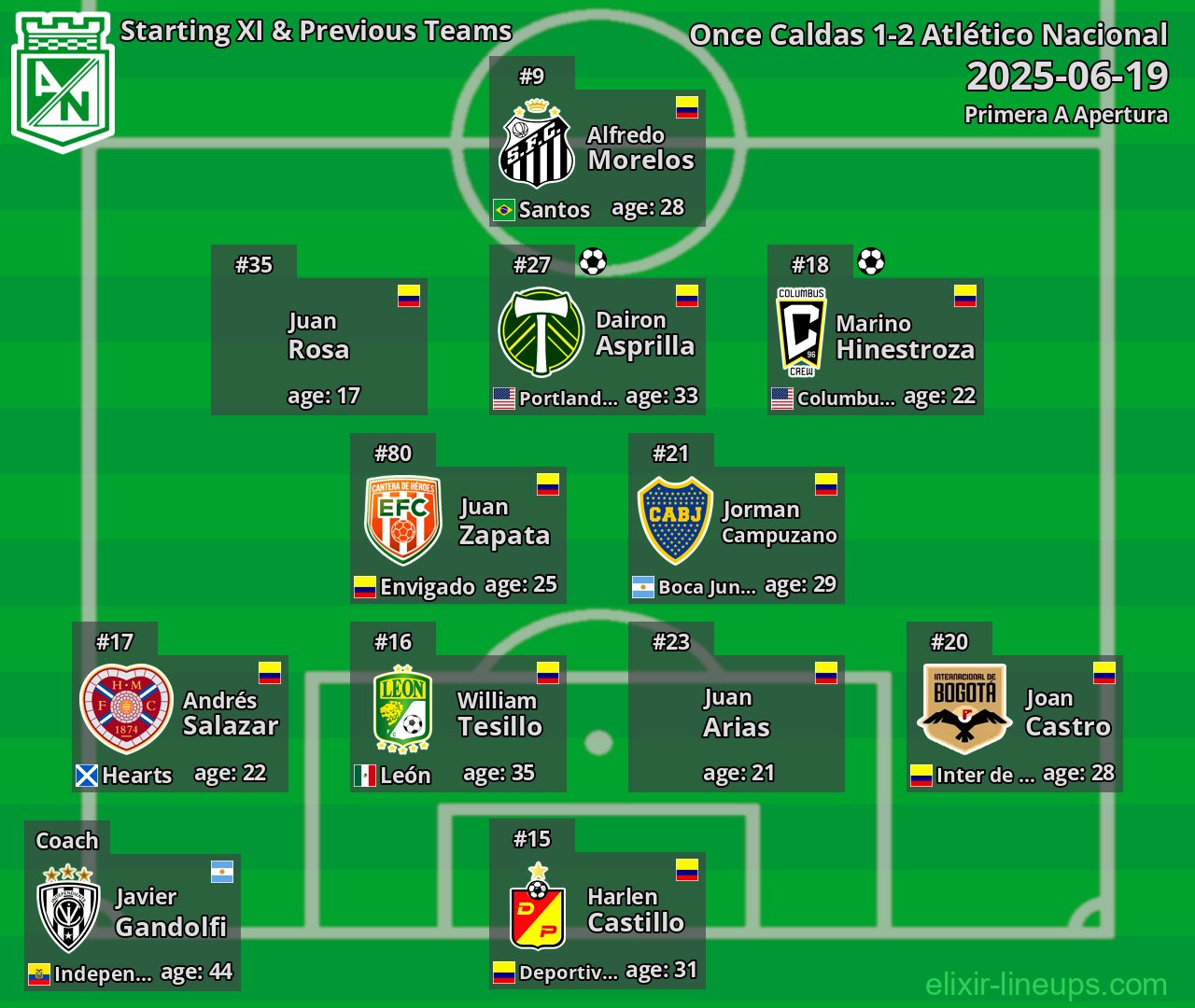Atlético Nacional Starting XI & Previous Teams 2025-06-19