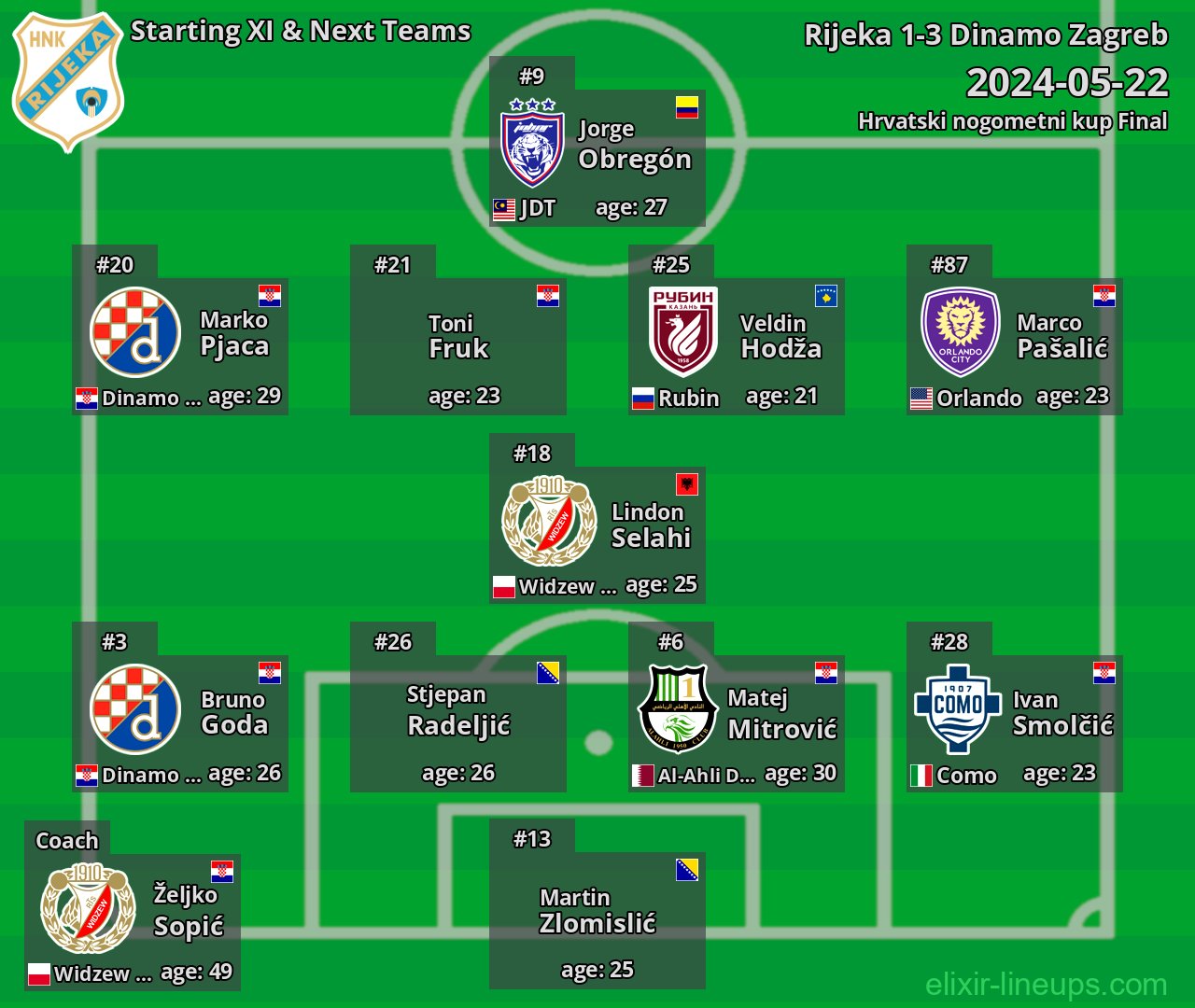 Rijeka Starting XI & Next Teams 2024-05-22