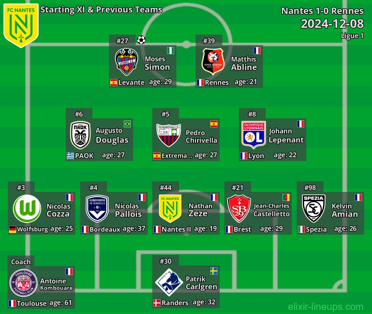 Nantes Starting XI & Previous Teams 2024-12-08