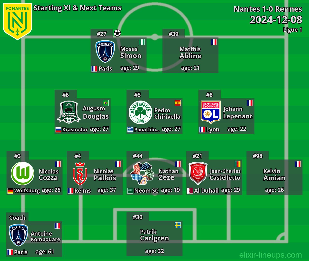 Nantes Starting XI & Next Teams 2024-12-08