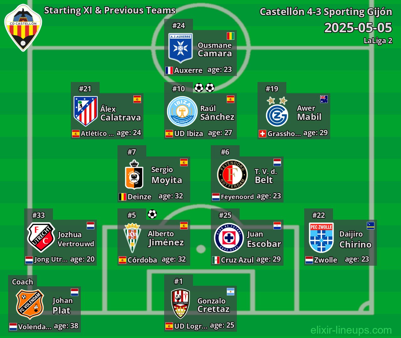 Castellón Starting XI & Previous Teams 2025-05-05
