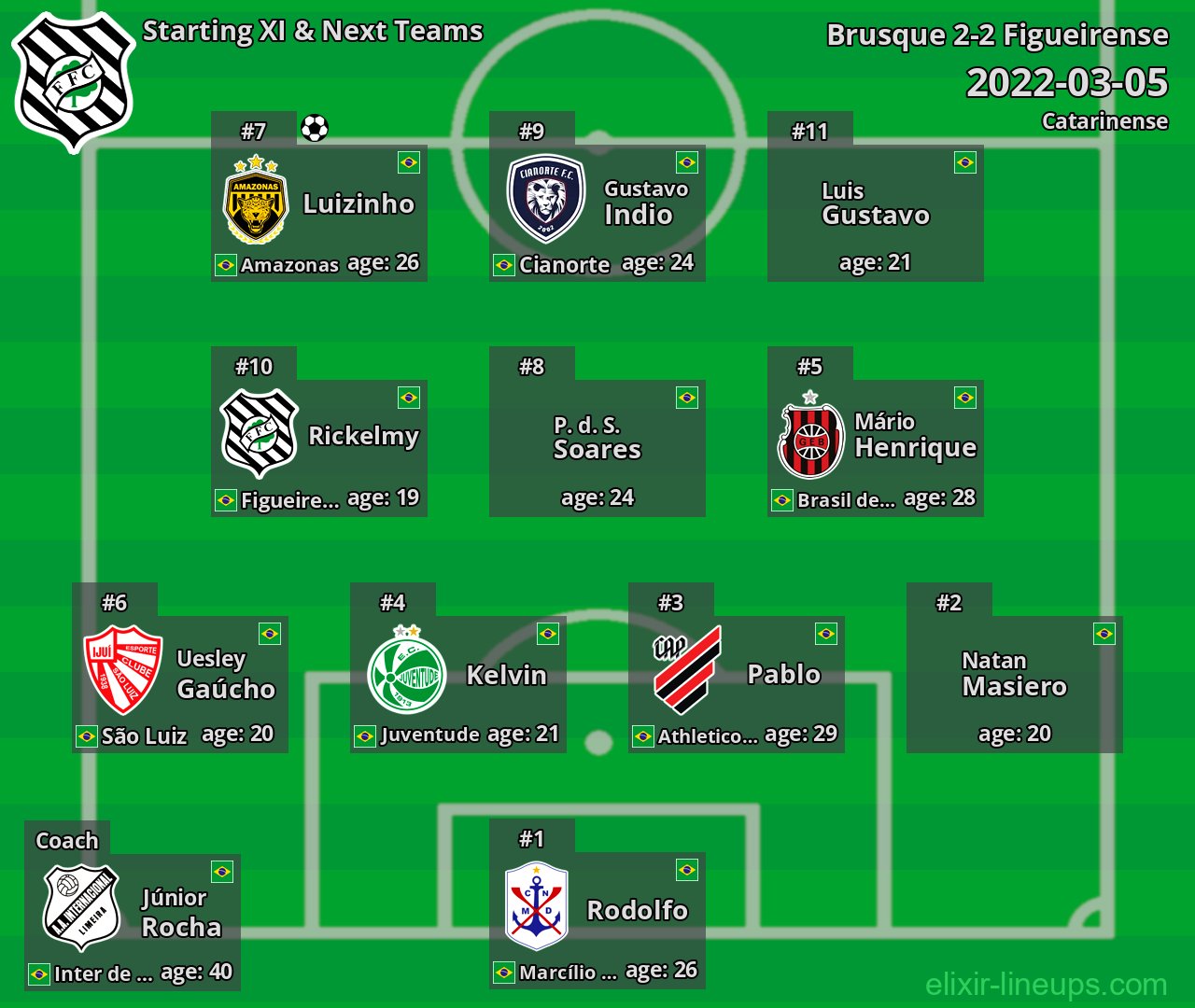 Figueirense Starting XI & Next Teams 2022-03-05