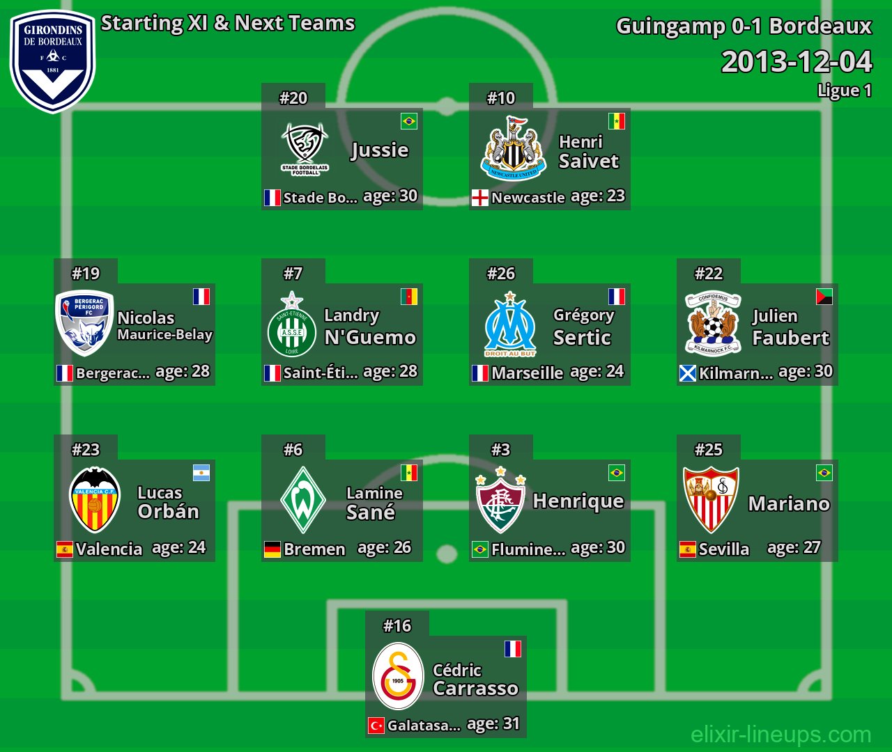 Bordeaux Starting XI & Next Teams 2013-12-04