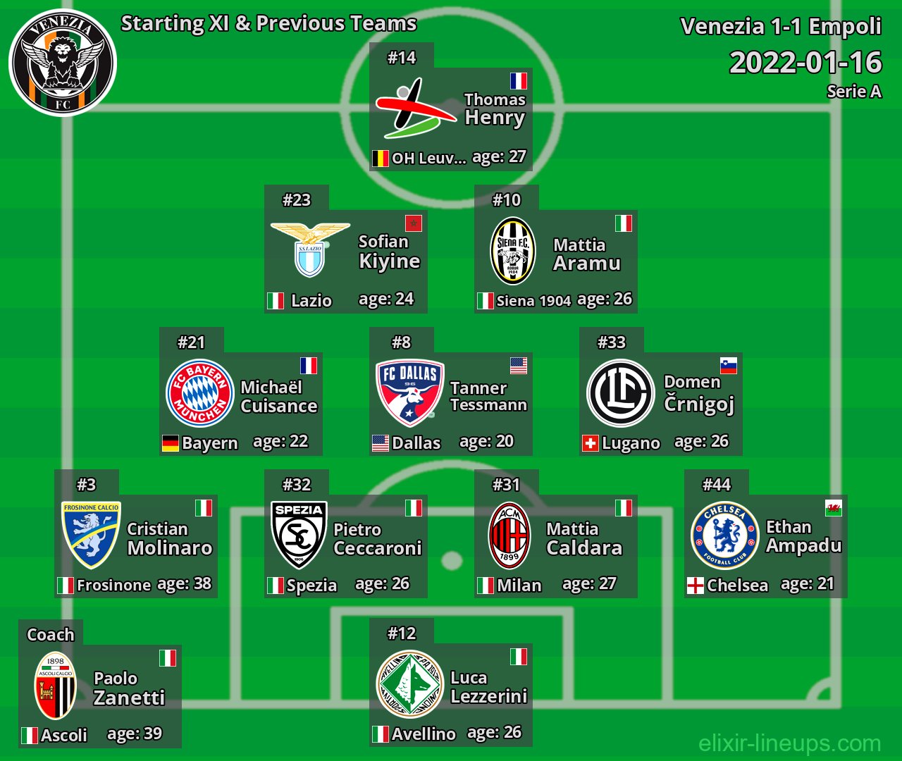 Venezia Starting XI & Previous Teams 2022-01-16