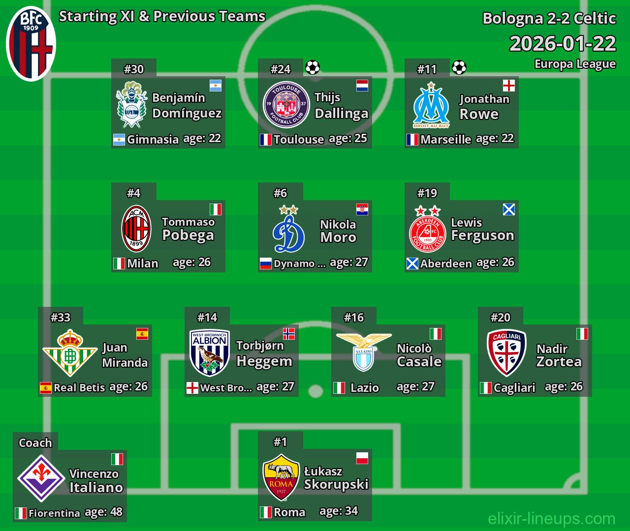 Bologna Starting XI & Previous Teams 2026-01-22