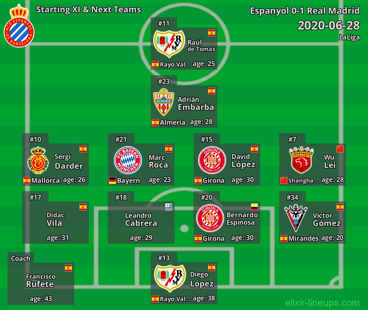 Espanyol Starting XI & Next Teams 2020-06-28