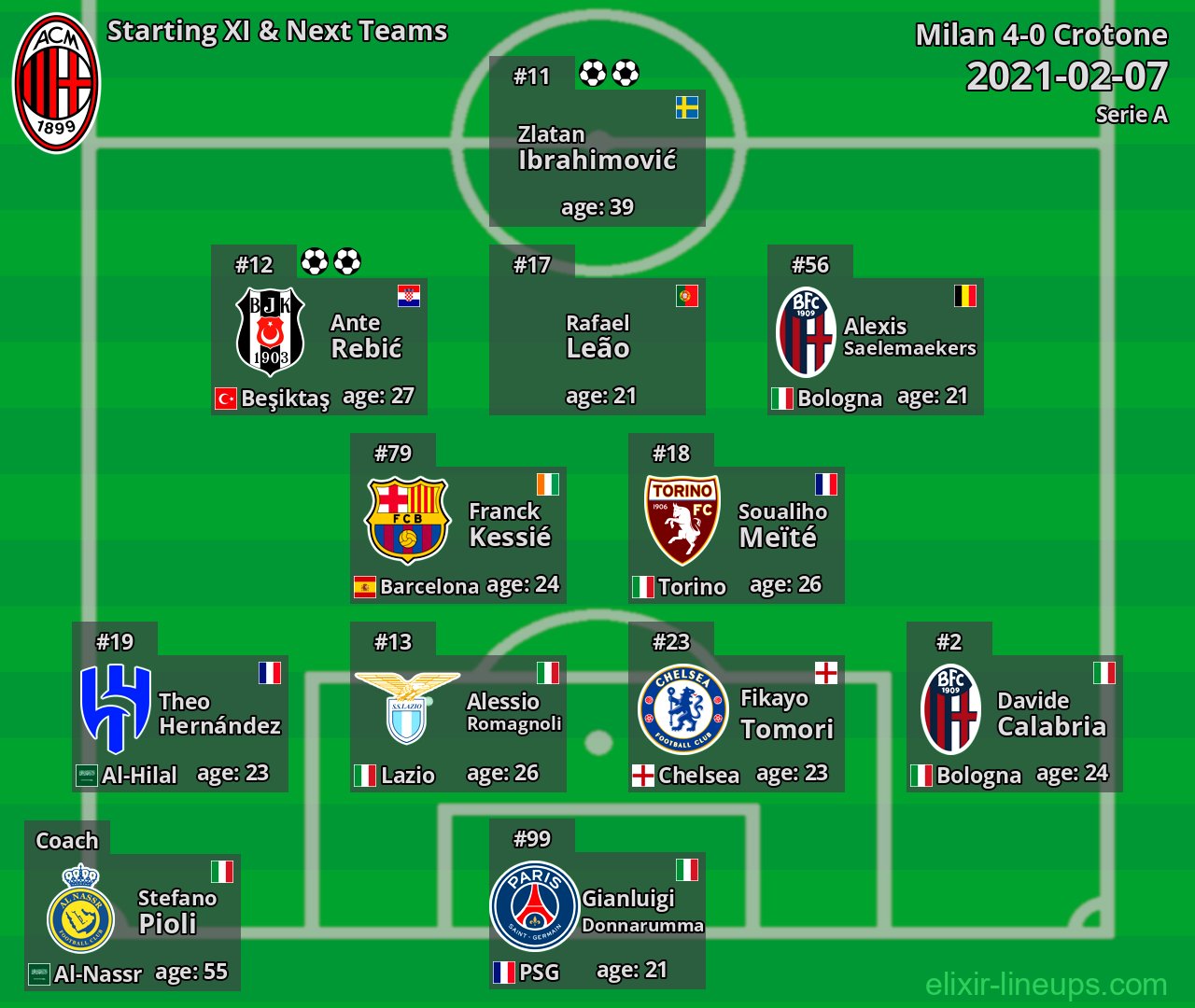 Milan Starting XI & Next Teams 2021-02-07