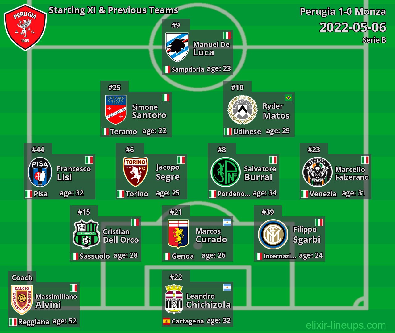 Perugia Starting XI & Previous Teams 2022-05-06