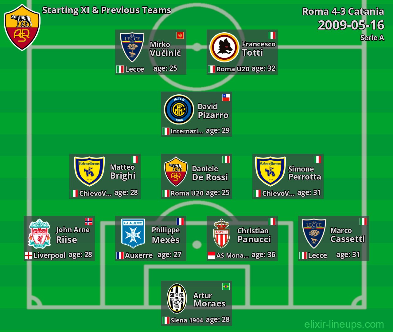 Roma Starting XI & Previous Teams 2009-05-16