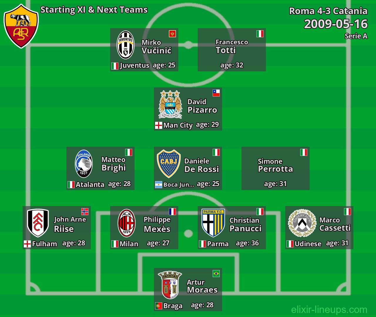 Roma Starting XI & Next Teams 2009-05-16