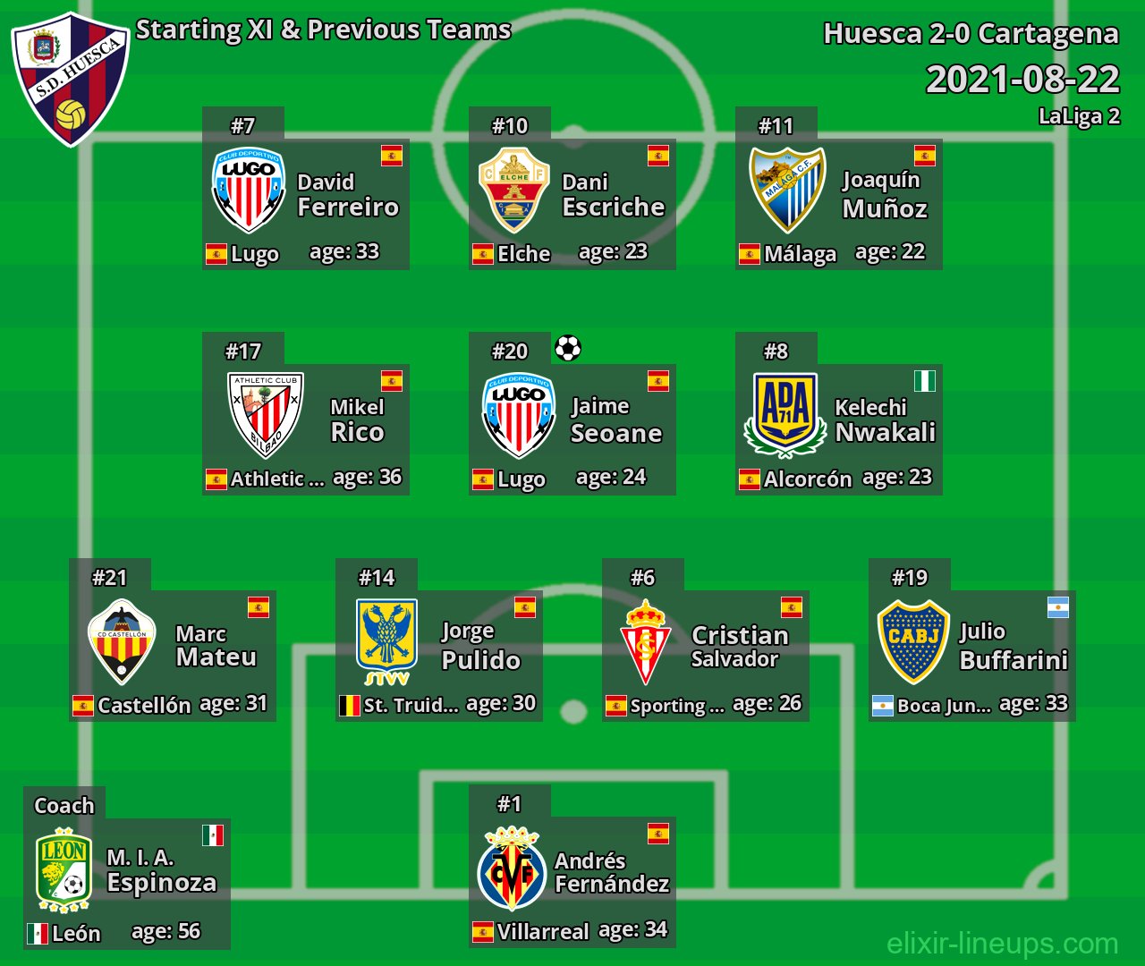 Huesca Starting XI & Previous Teams 2021-08-22