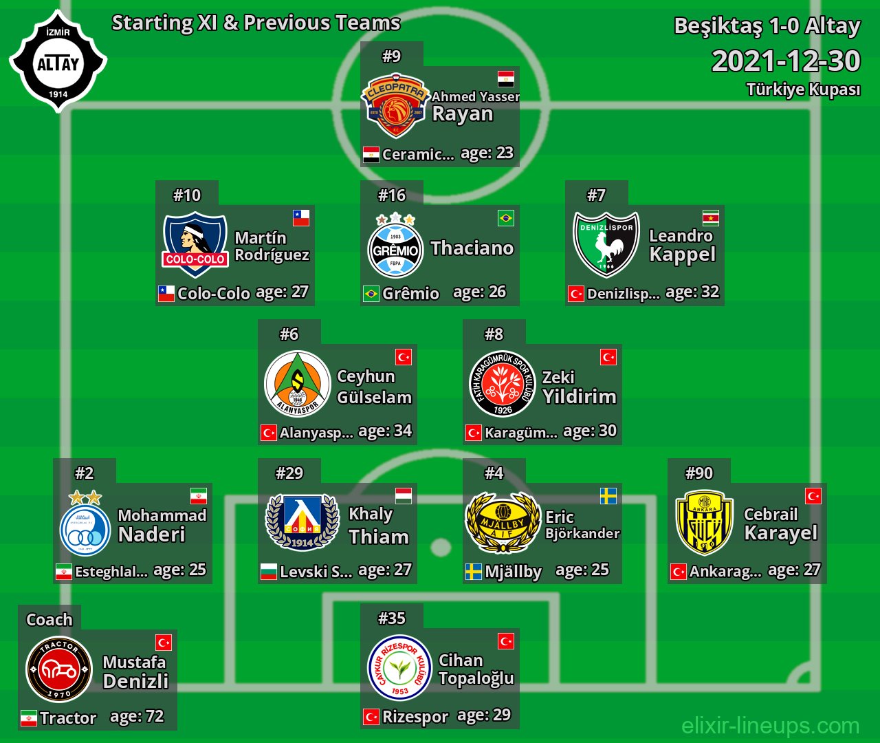 Altay Starting XI & Previous Teams 2021-12-30