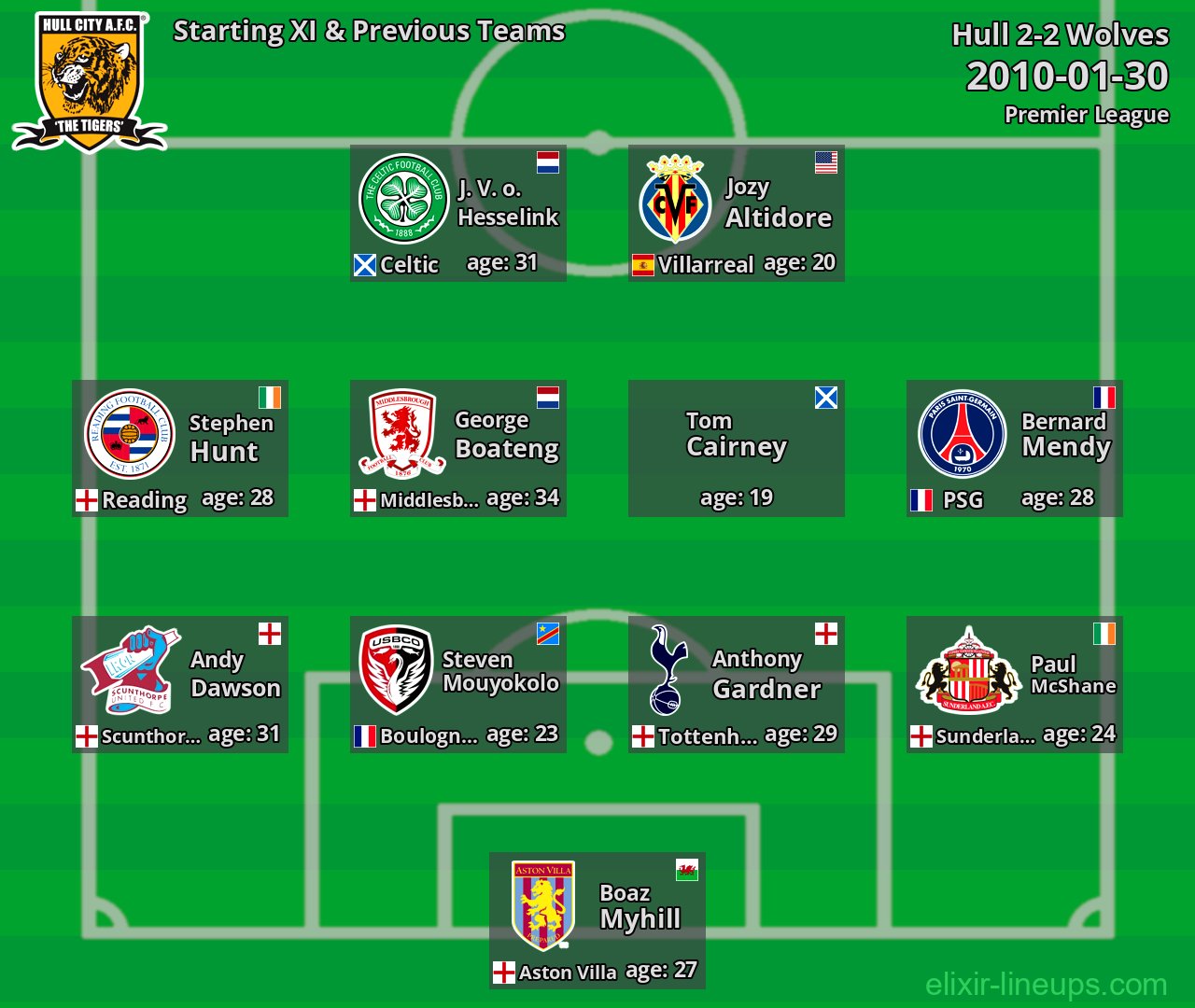 Hull Starting XI & Previous Teams 2010-01-30