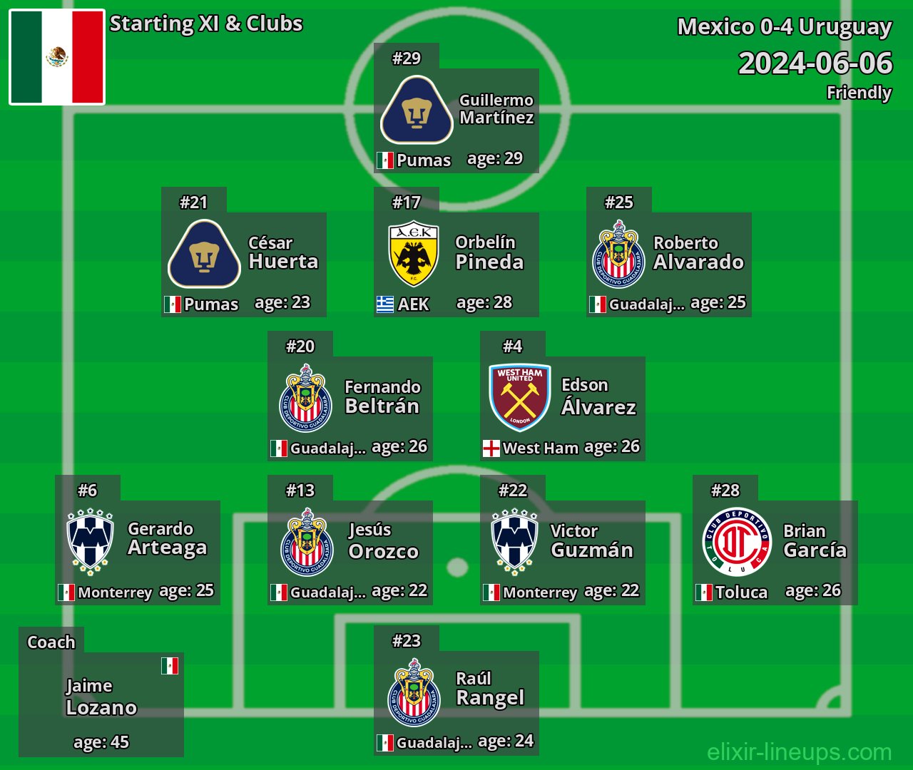 Mexico Starting XI 2024-06-06
