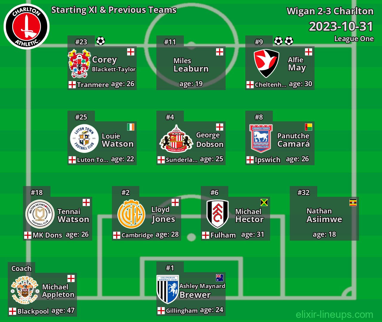 Charlton Starting XI & Previous Teams 2023-10-31