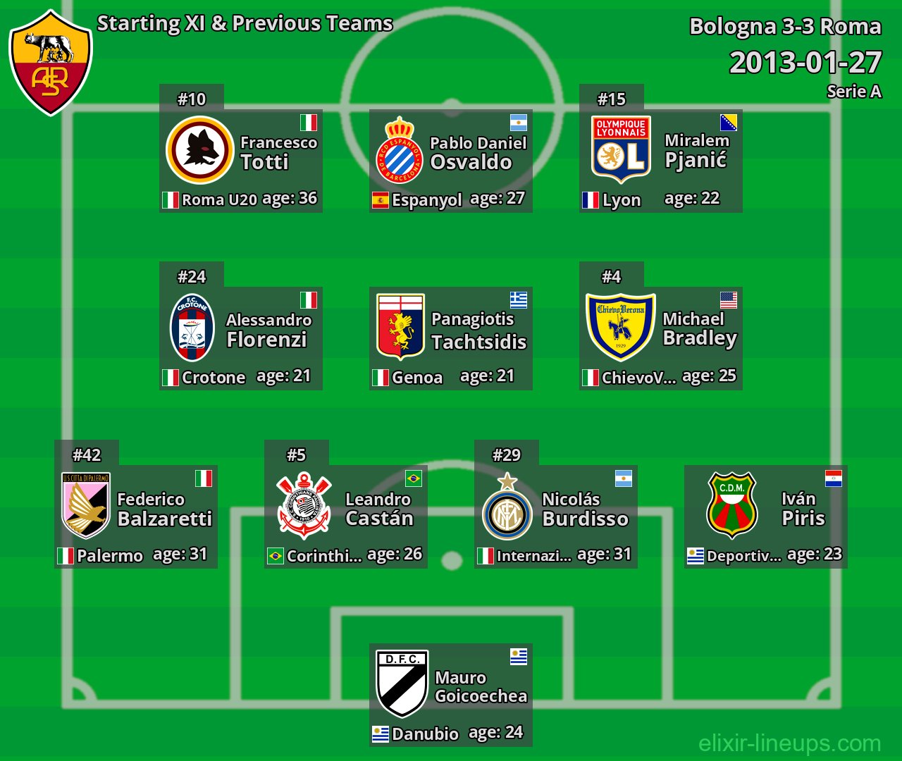 Roma Starting XI & Previous Teams 2013-01-27