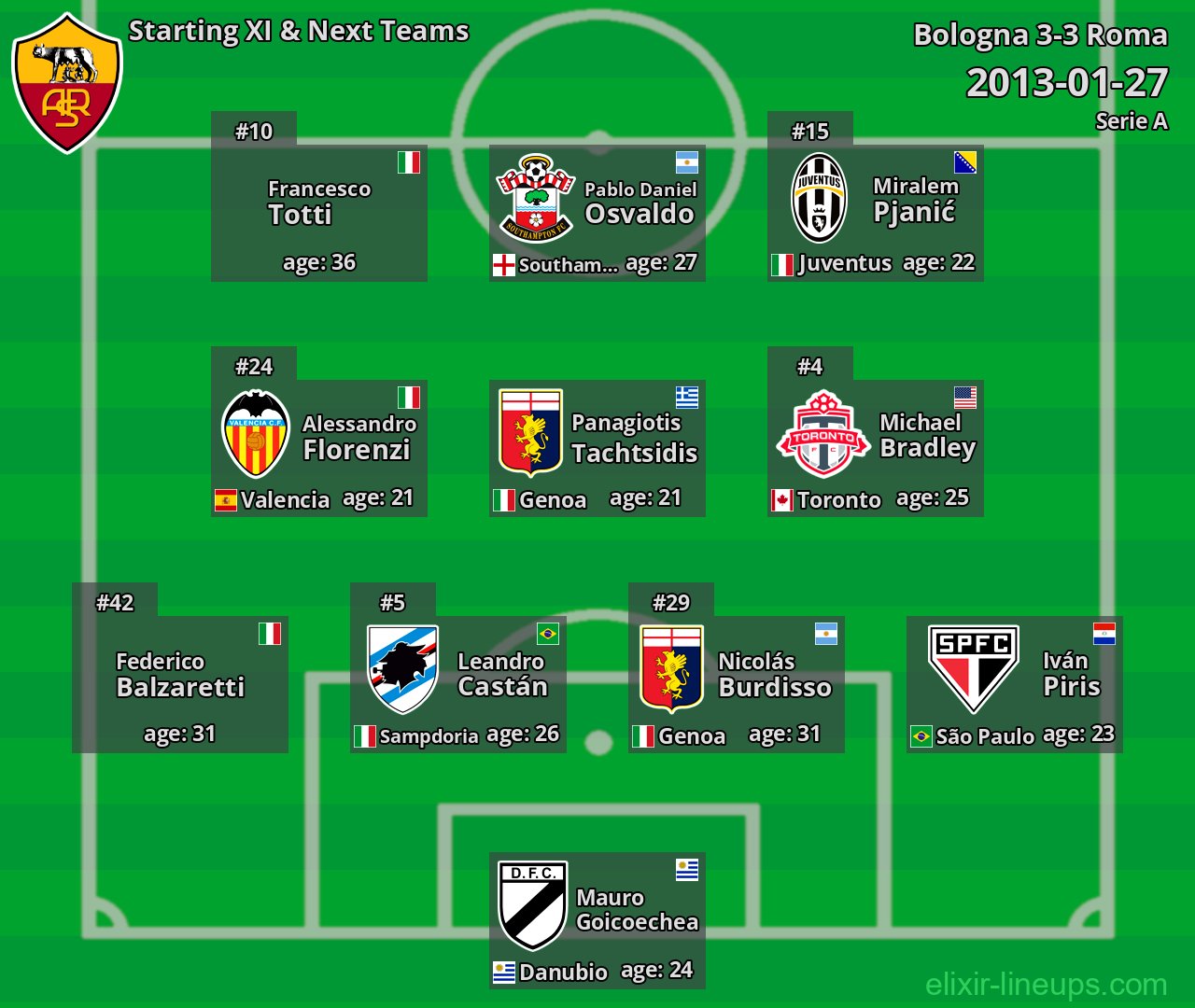 Roma Starting XI & Next Teams 2013-01-27