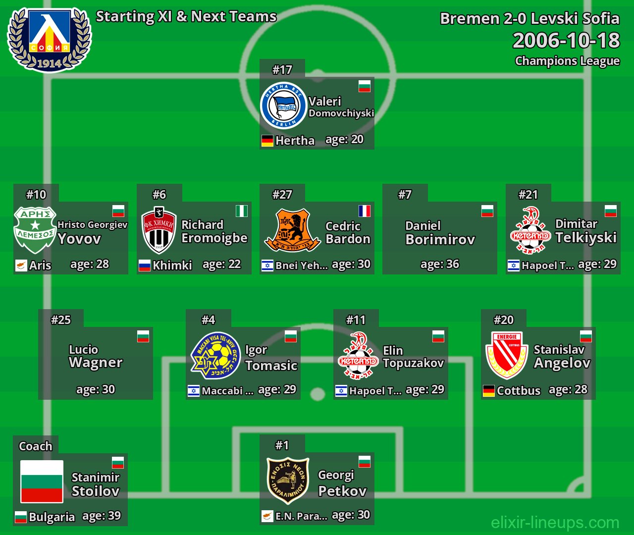 Levski Sofia Starting XI & Next Teams 2006-10-18
