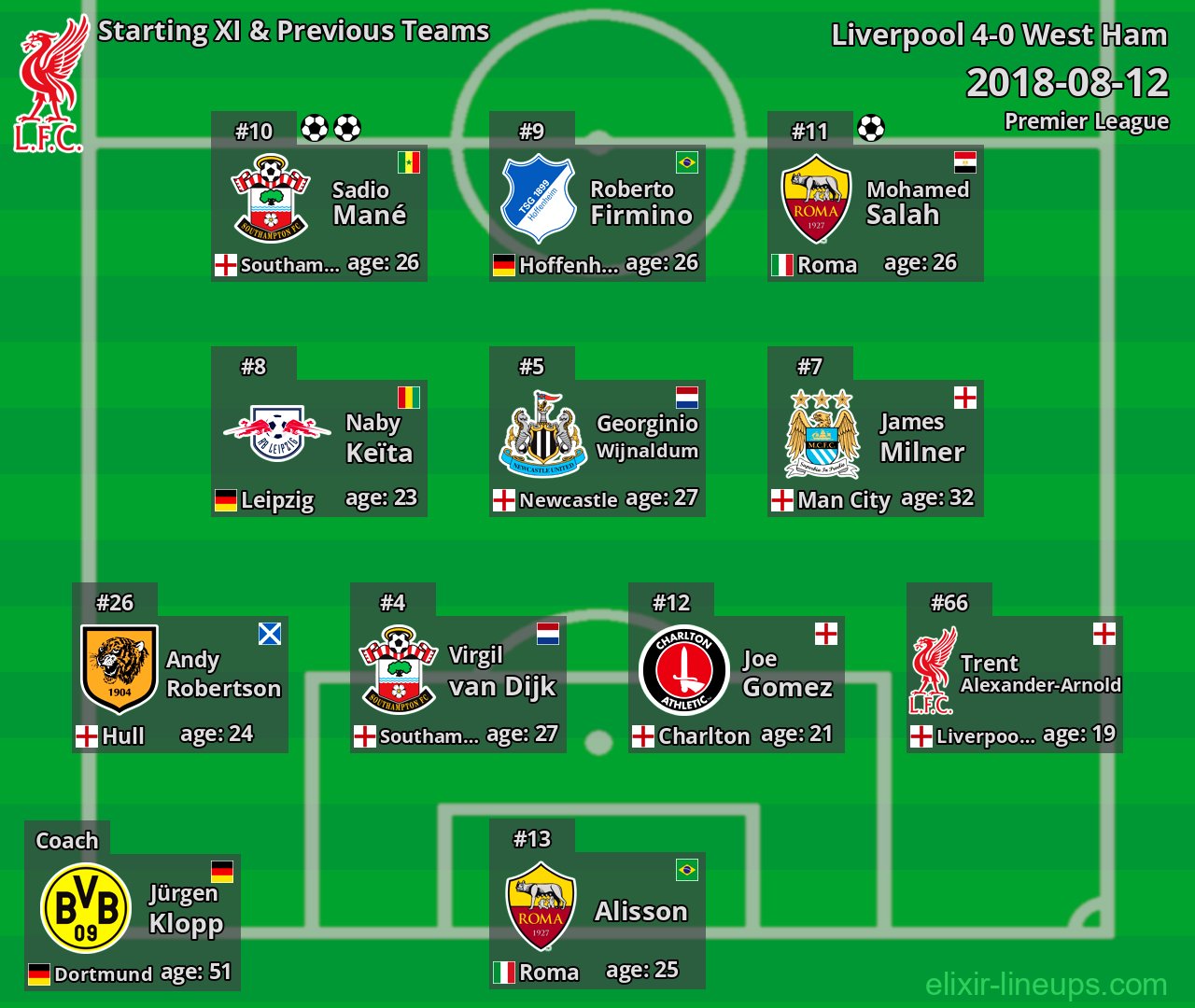 Liverpool Starting XI & Previous Teams 2018-08-12