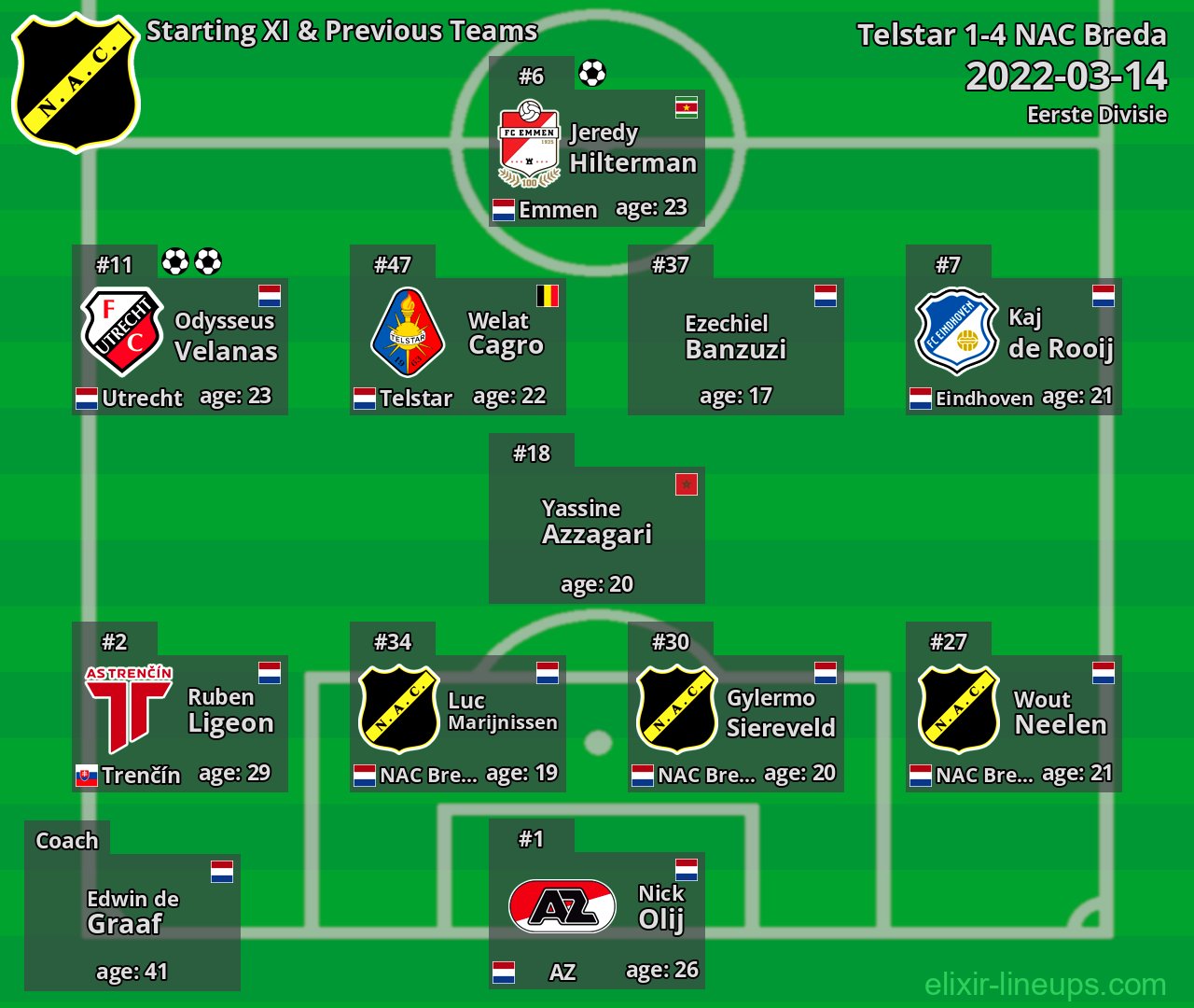 NAC Breda Starting XI & Previous Teams 2022-03-14