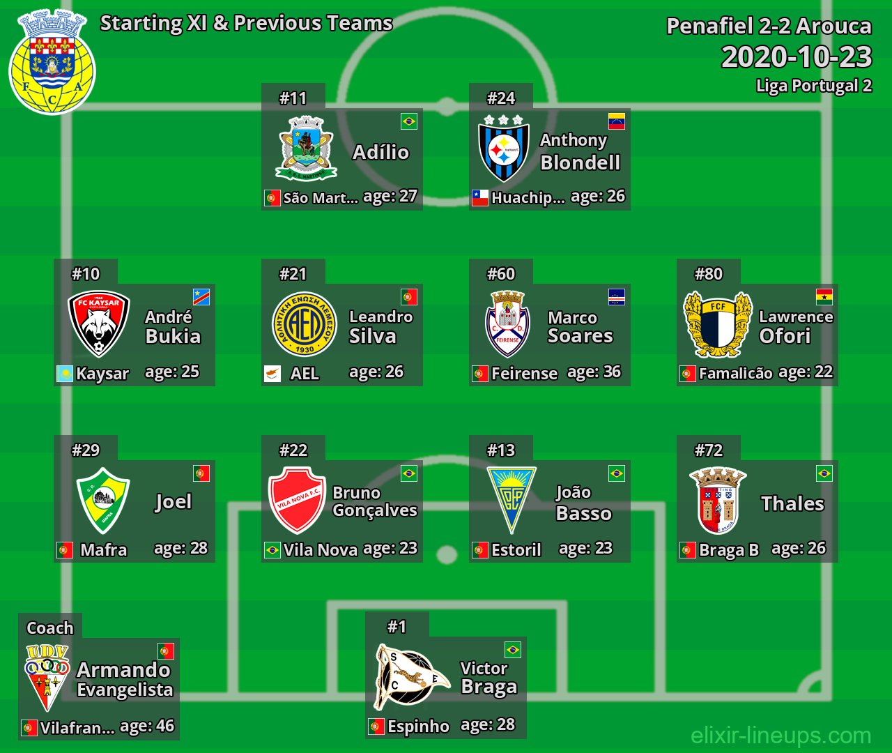 Arouca Starting XI & Previous Teams 2020-10-23