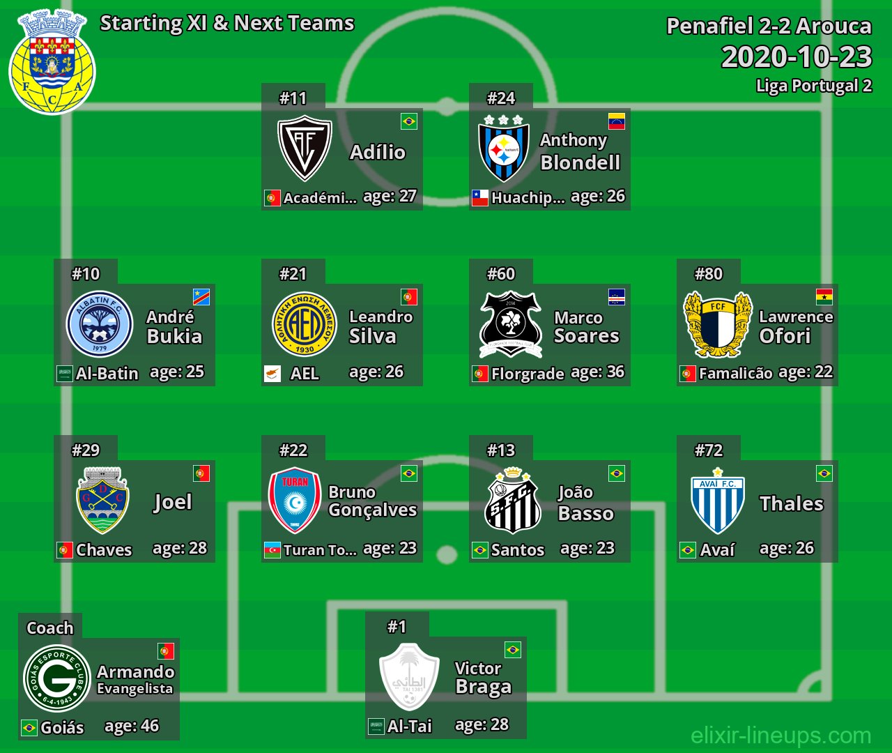 Arouca Starting XI & Next Teams 2020-10-23