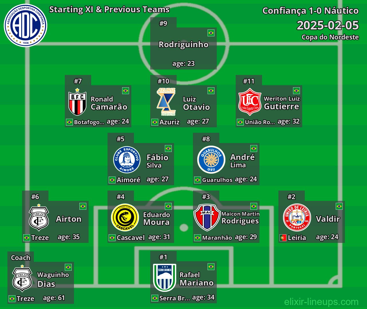Confiança Starting XI & Previous Teams 2025-02-05