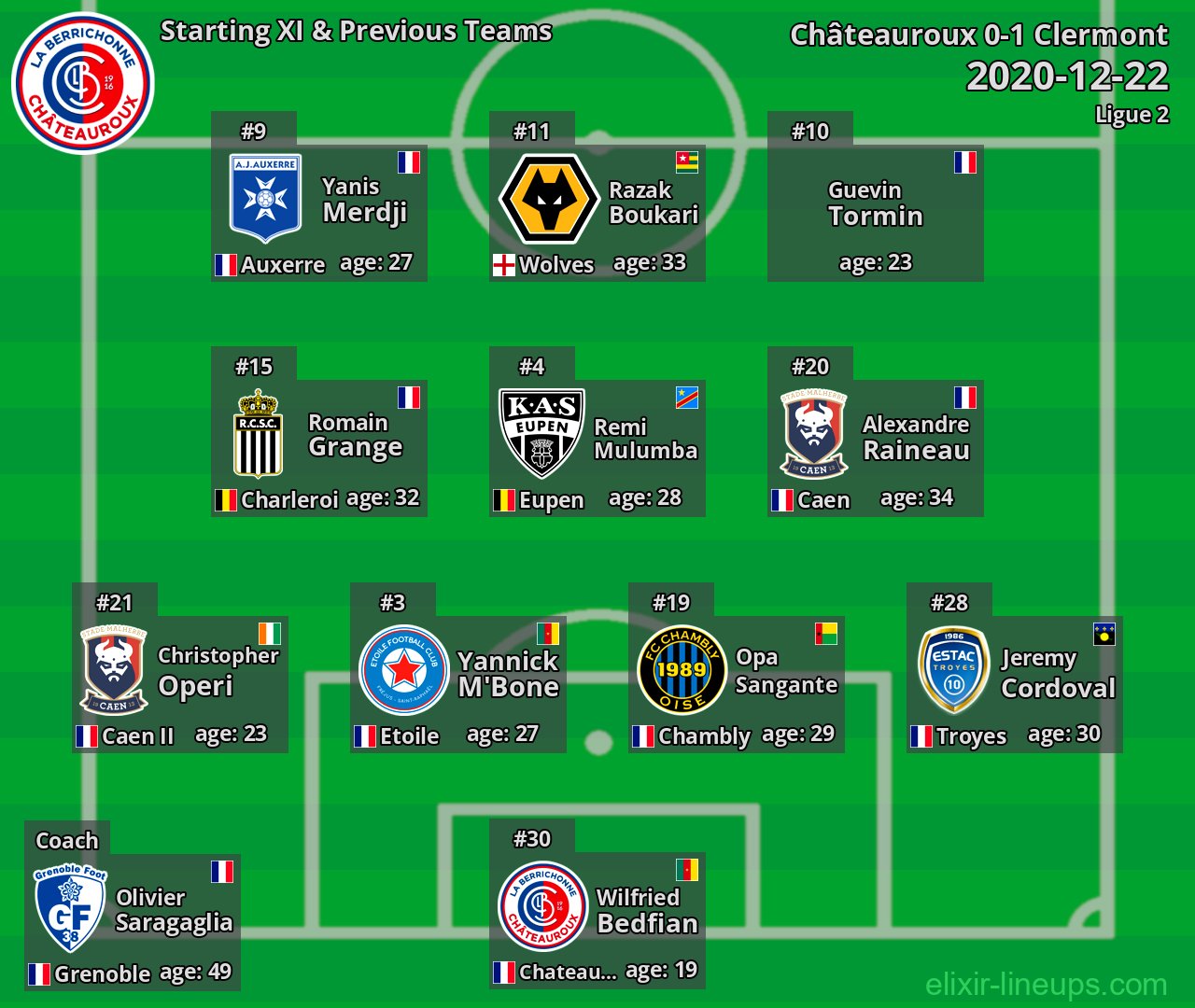 Châteauroux Starting XI & Previous Teams 2020-12-22