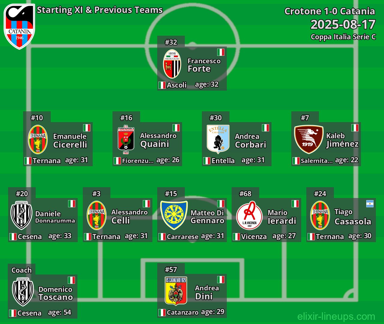 Catania Starting XI & Previous Teams 2025-08-17