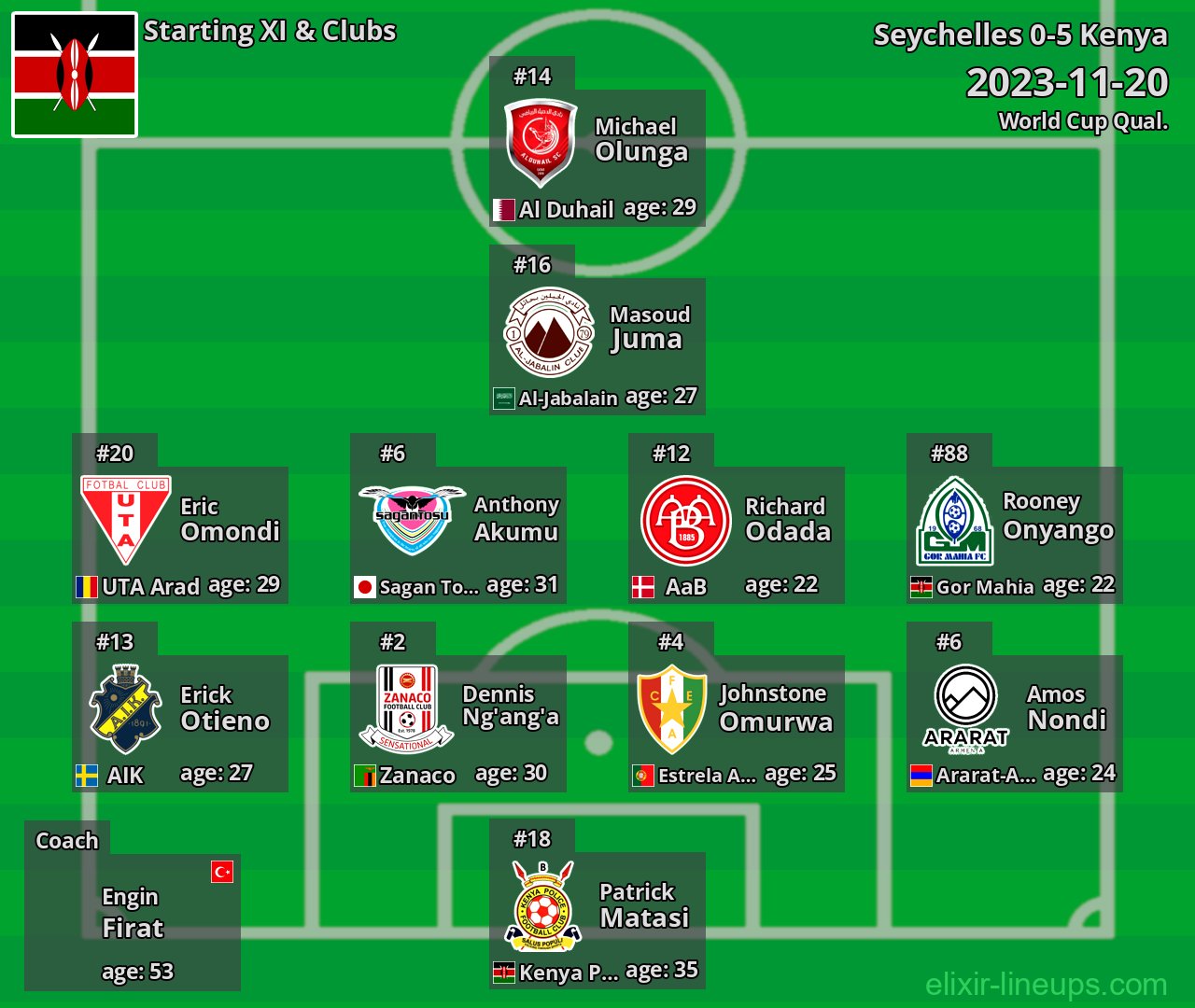Kenya Starting XI 2023-11-20