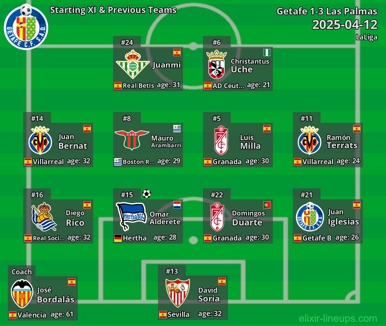 Getafe Starting XI & Previous Teams 2025-04-12
