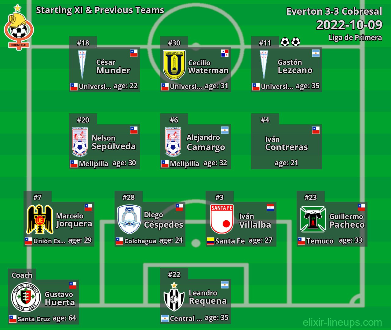 Cobresal Starting XI & Previous Teams 2022-10-09