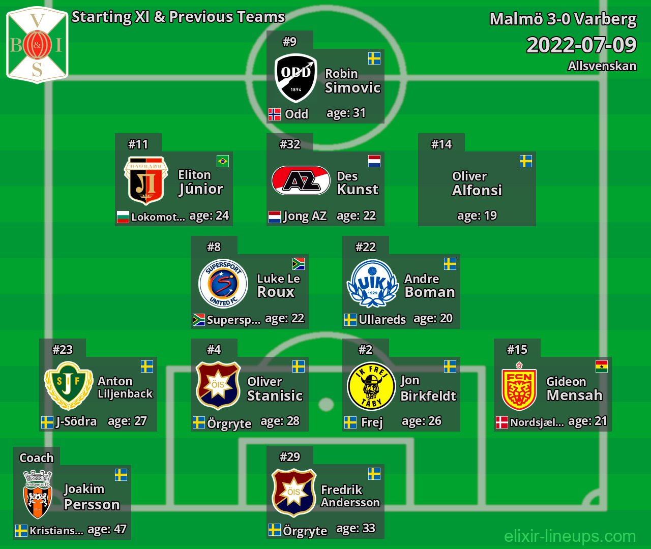 Varberg Starting XI & Previous Teams 2022-07-09