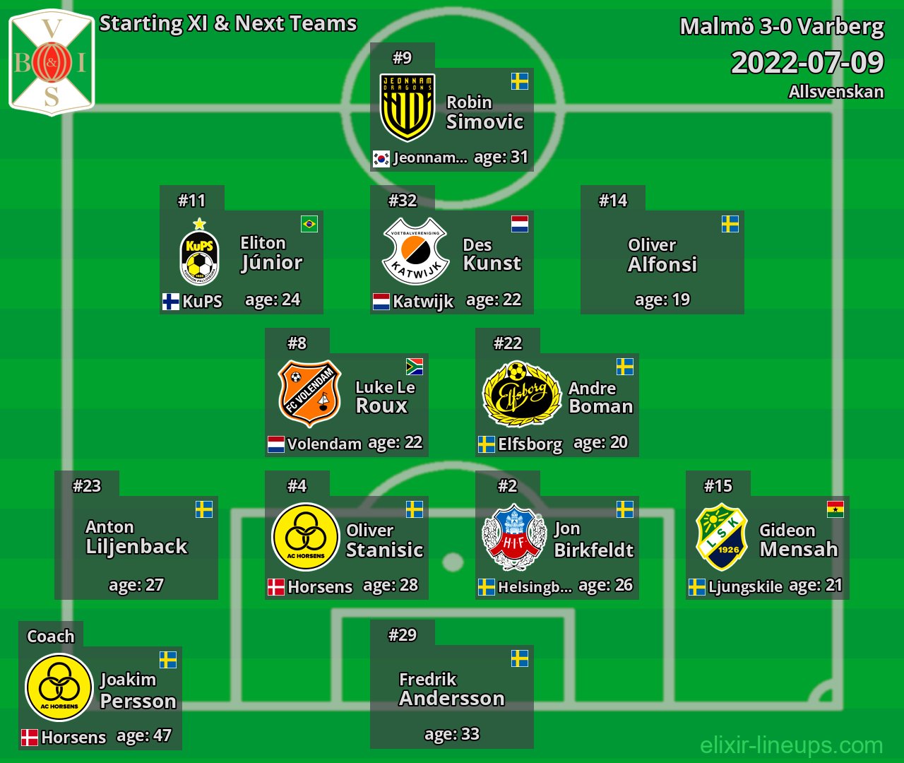 Varberg Starting XI & Next Teams 2022-07-09