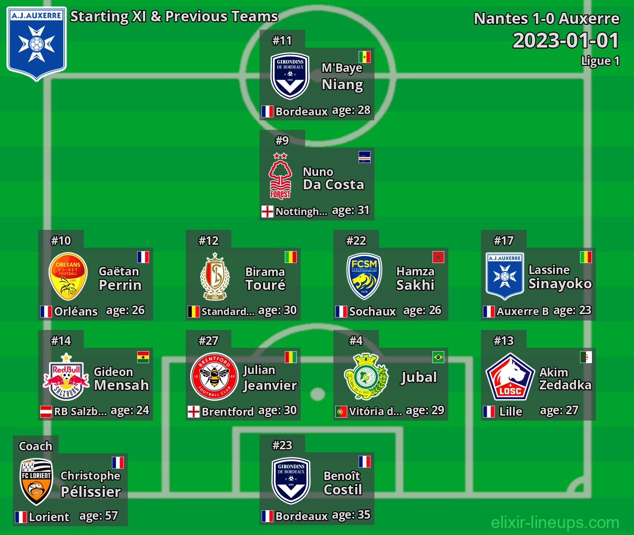 Auxerre Starting XI & Previous Teams 2023-01-01