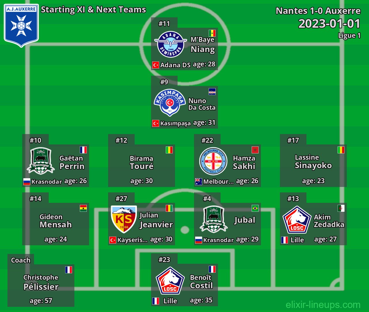 Auxerre Starting XI & Next Teams 2023-01-01