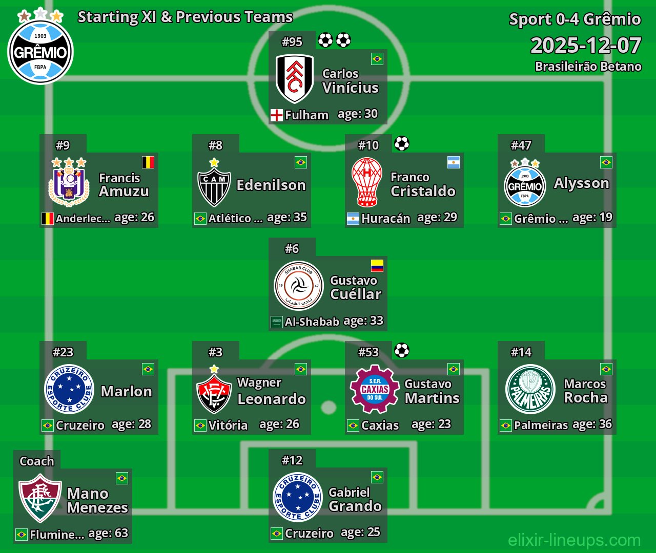 Grêmio Starting XI & Previous Teams 2025-12-07