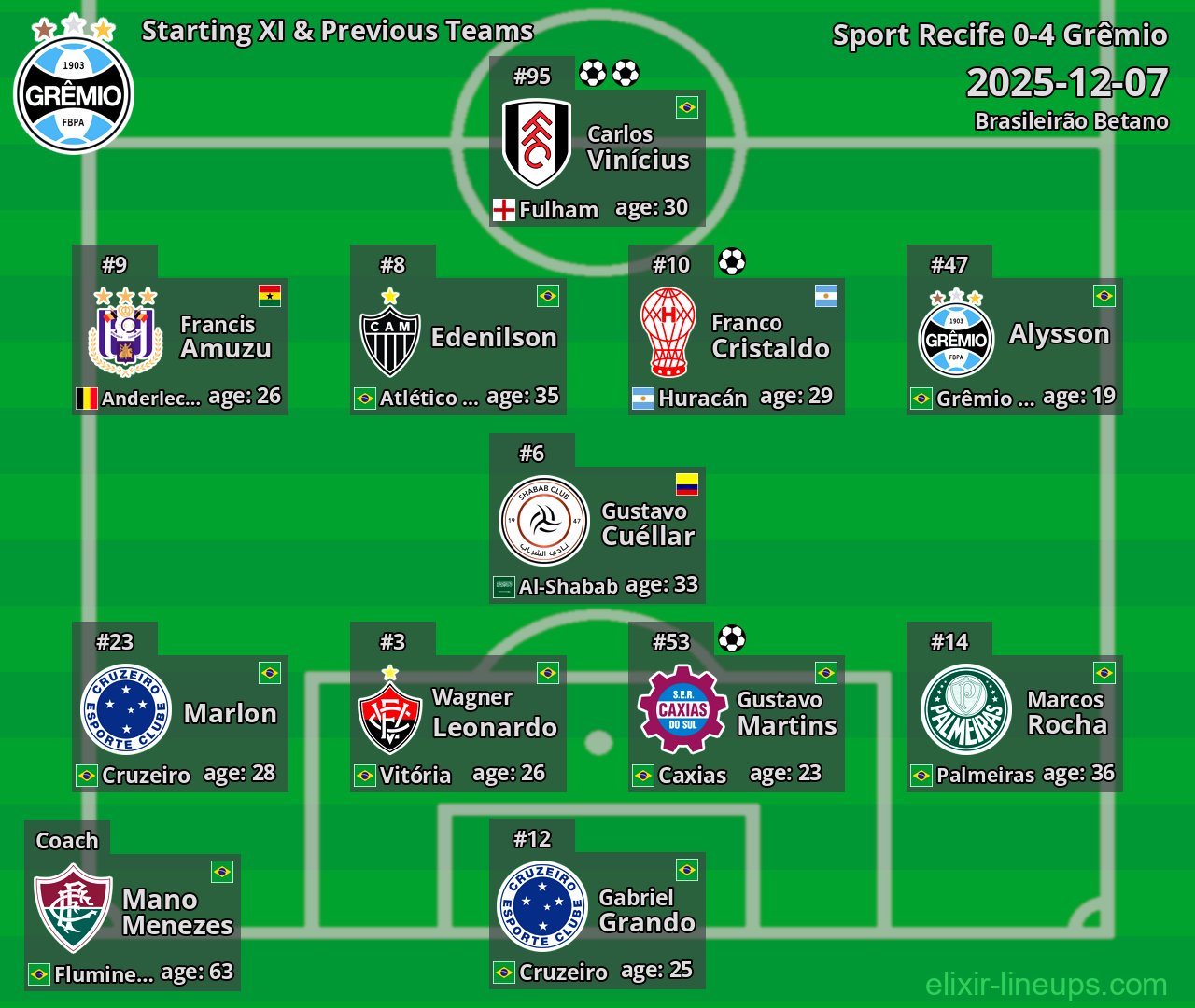Grêmio Starting XI & Previous Teams 2025-12-07