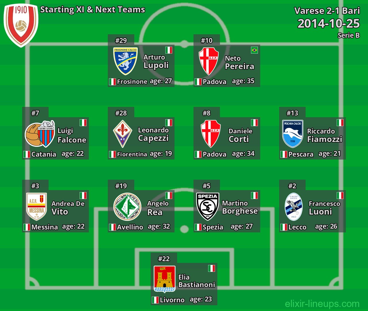 Varese Starting XI & Next Teams 2014-10-25