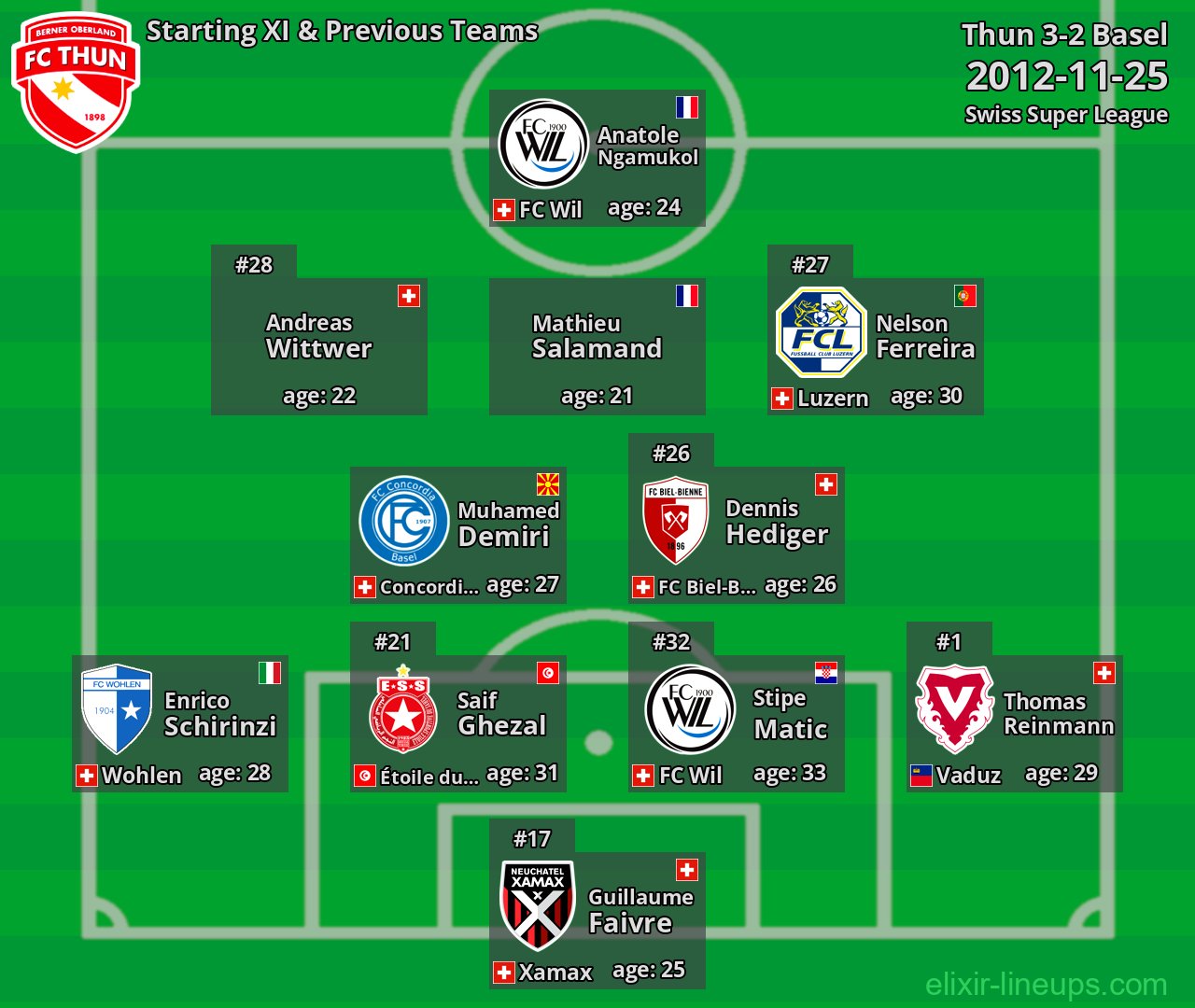 Thun Starting XI & Previous Teams 2012-11-25