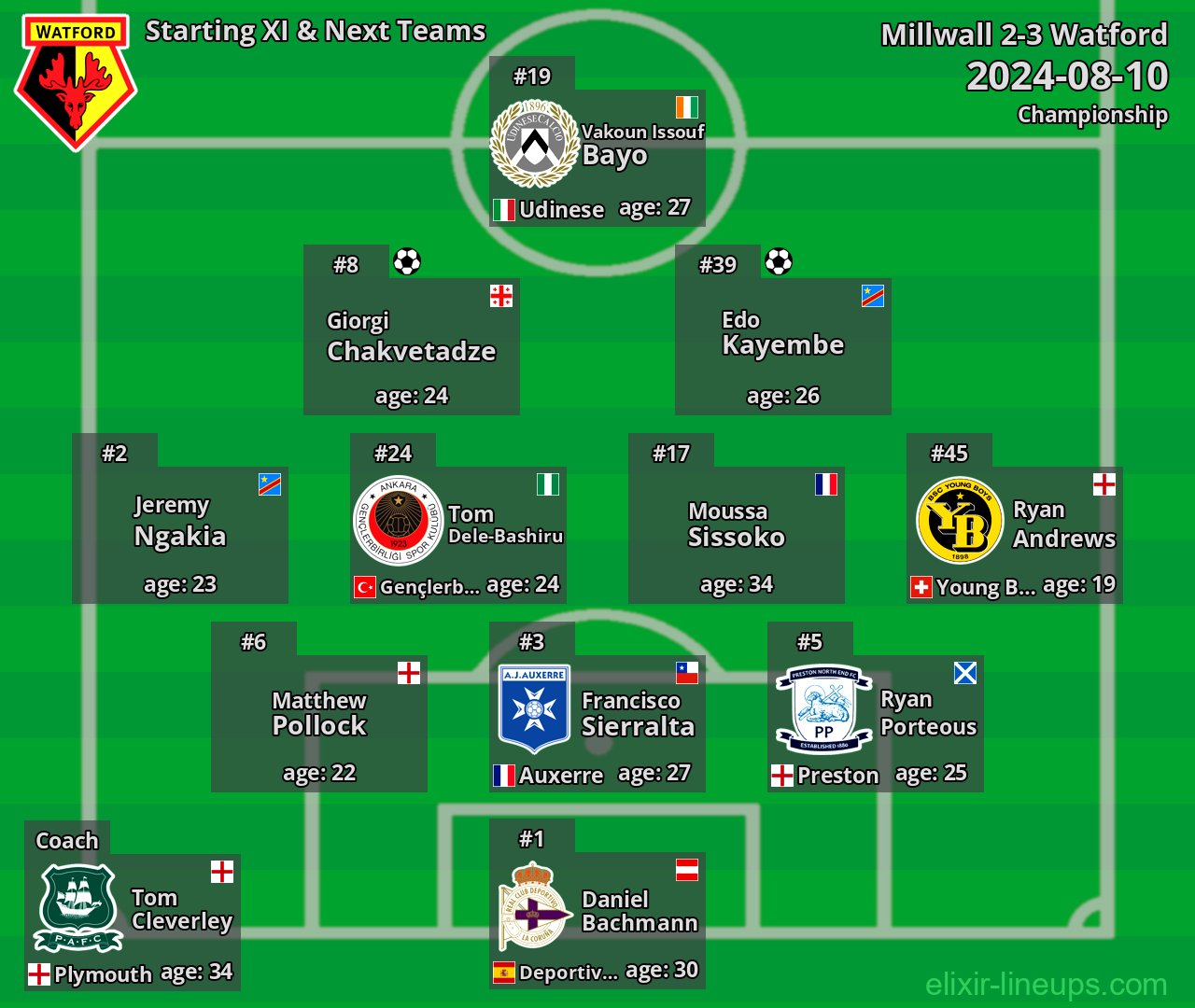 Watford Starting XI & Next Teams 2024-08-10