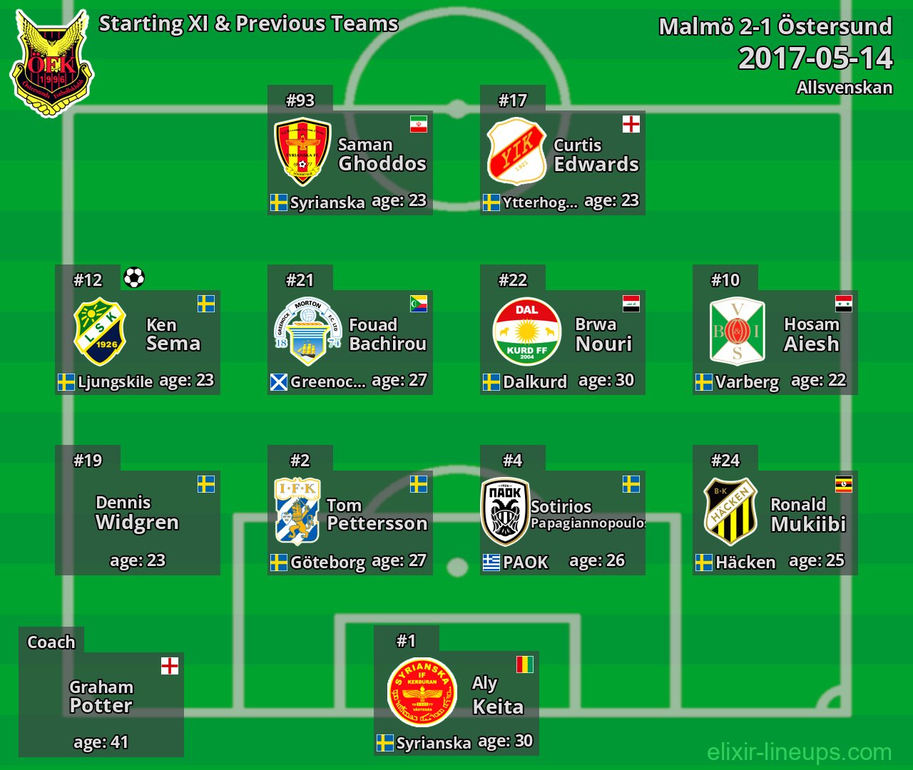 Östersund Starting XI & Previous Teams 2017-05-14