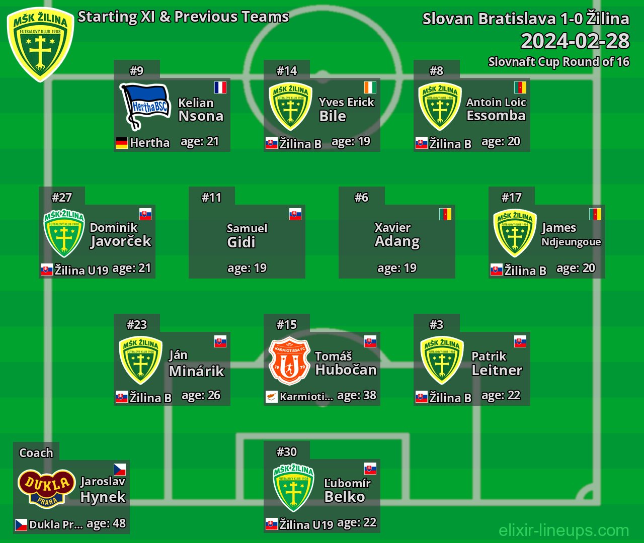 Žilina Starting XI & Previous Teams 2024-02-28