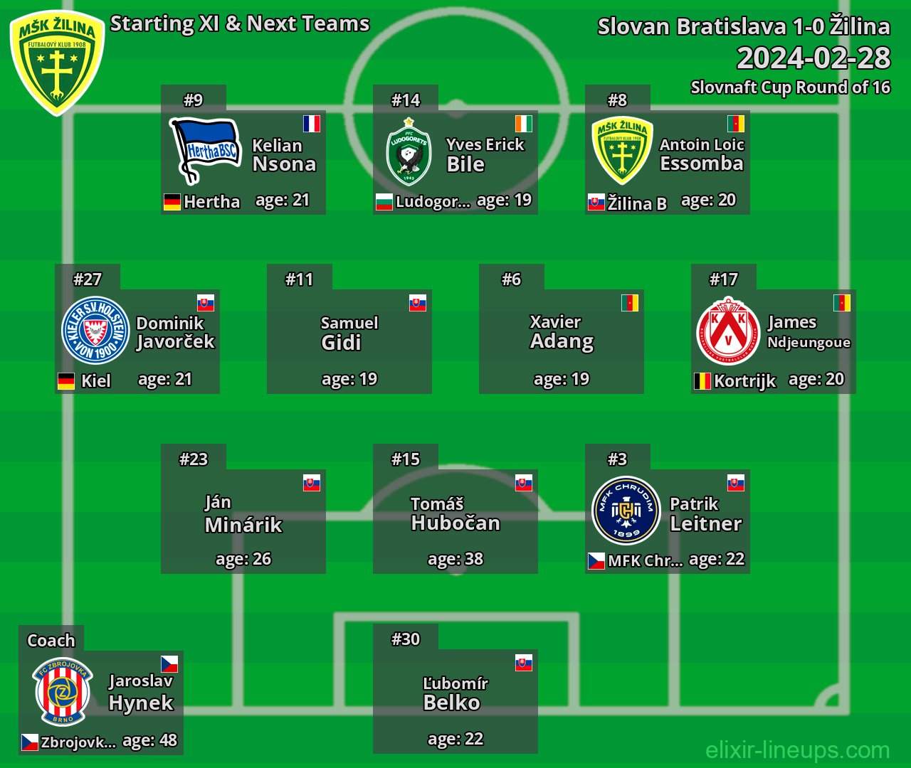 Žilina Starting XI & Next Teams 2024-02-28