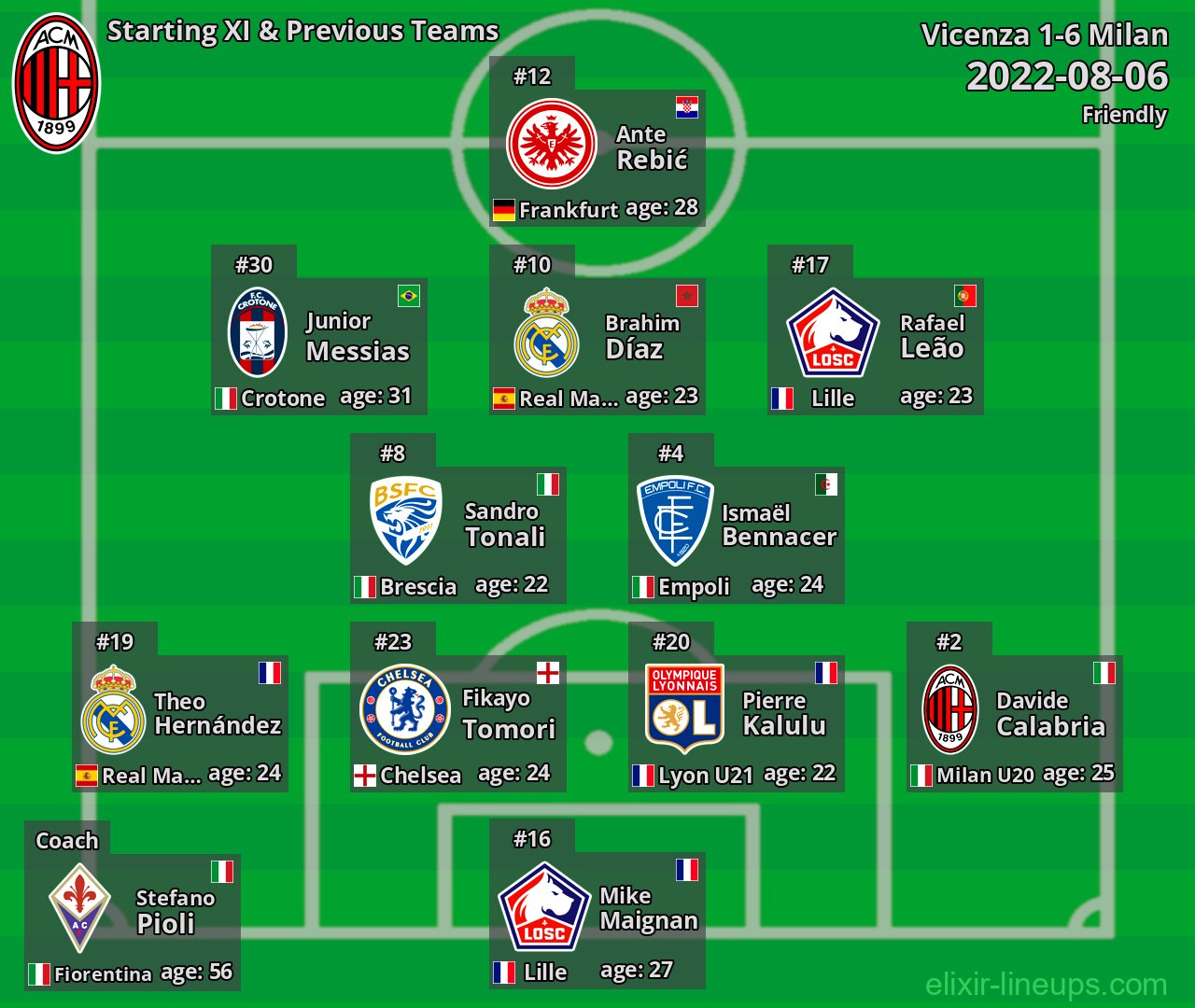 Milan Starting XI & Previous Teams 2022-08-06