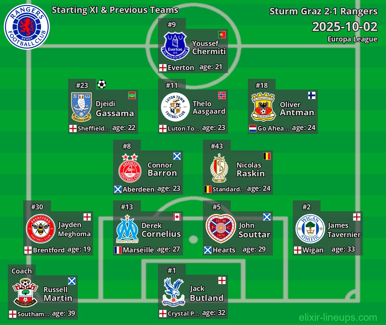 Rangers Starting XI & Previous Teams 2025-10-02