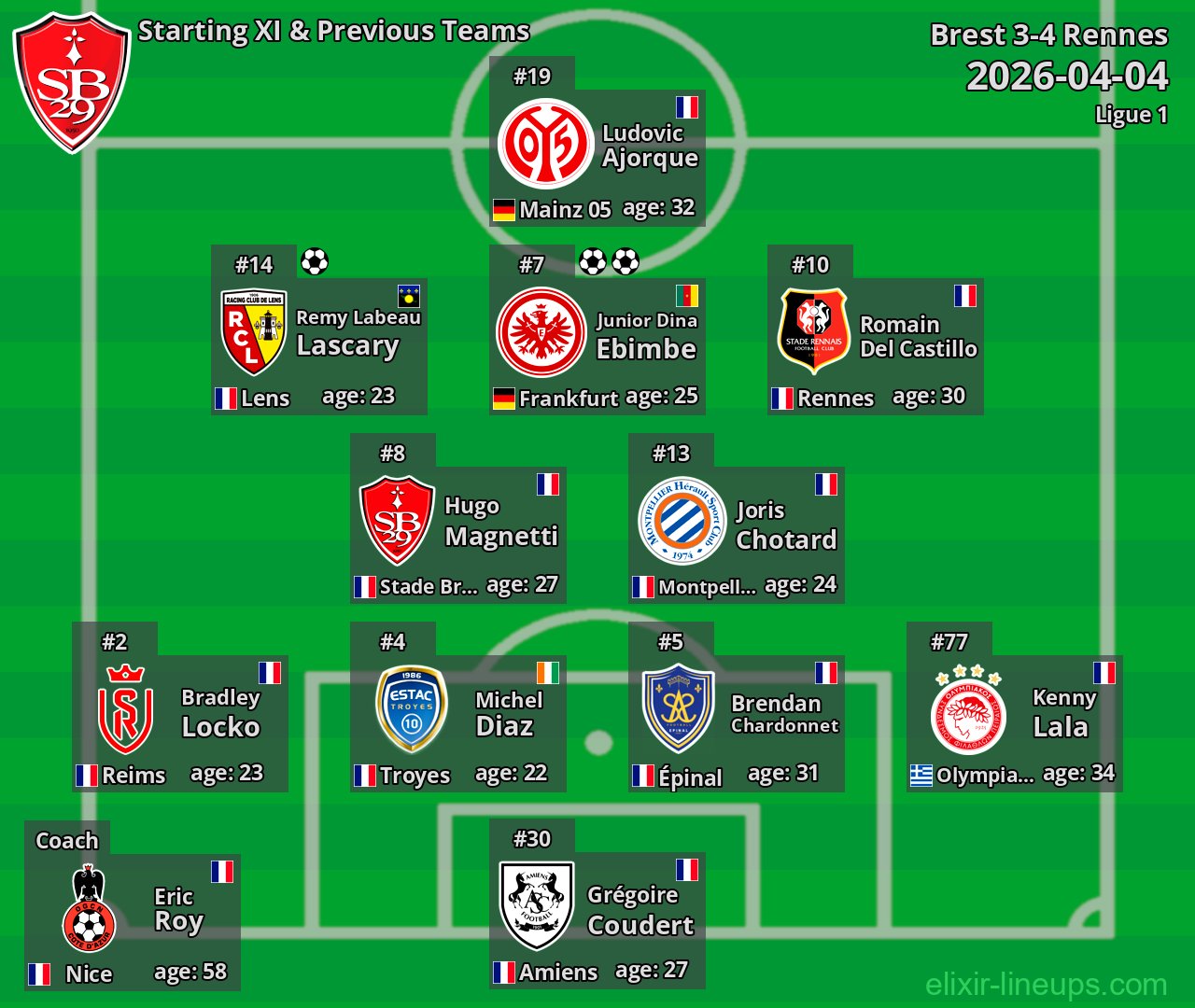 Brest Starting XI & Previous Teams 2026-04-04