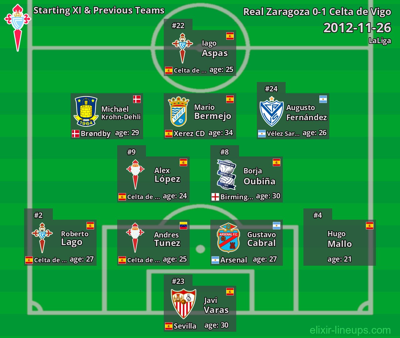 Celta de Vigo Starting XI & Previous Teams 2012-11-26