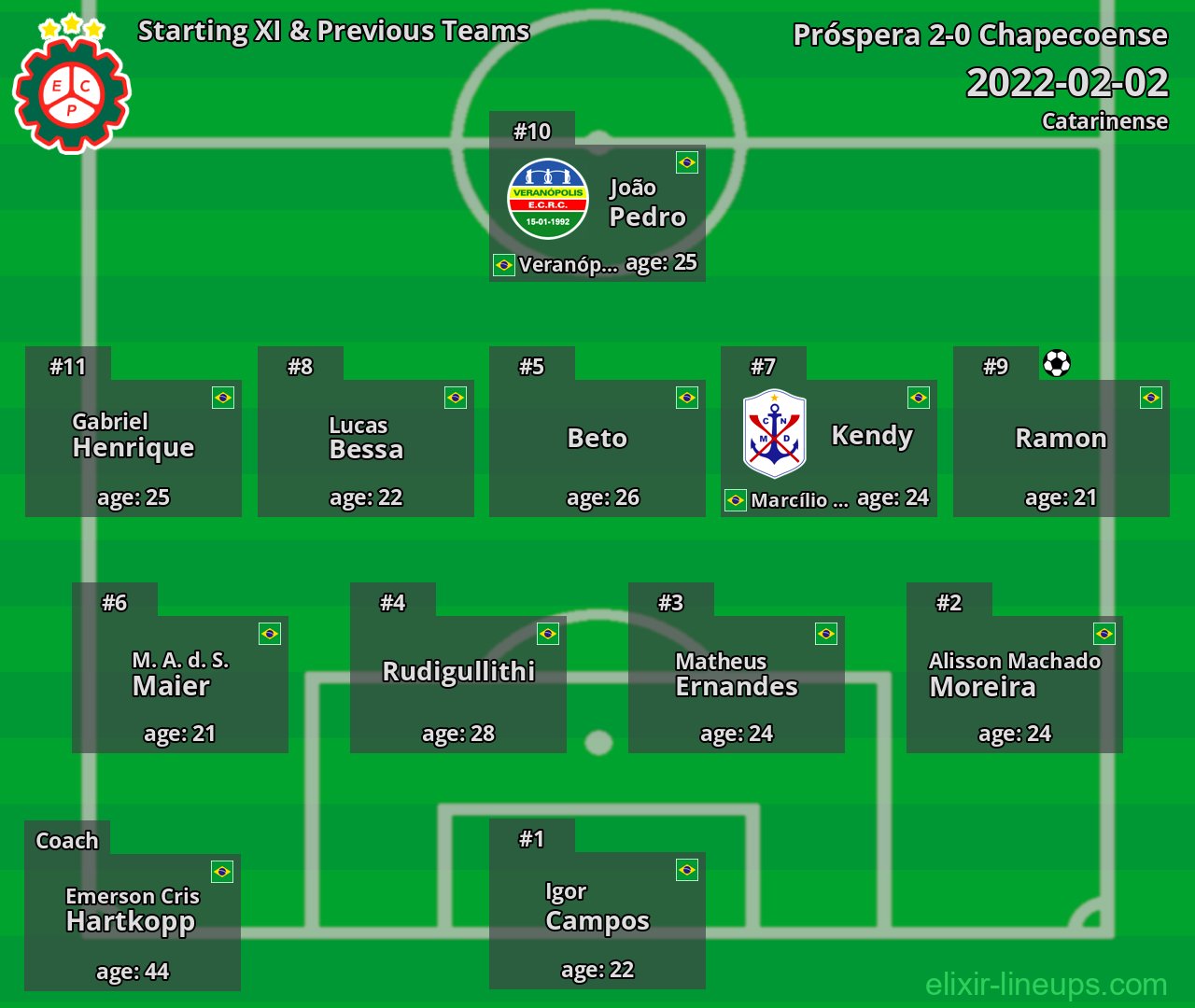 Próspera Starting XI & Previous Teams 2022-02-02