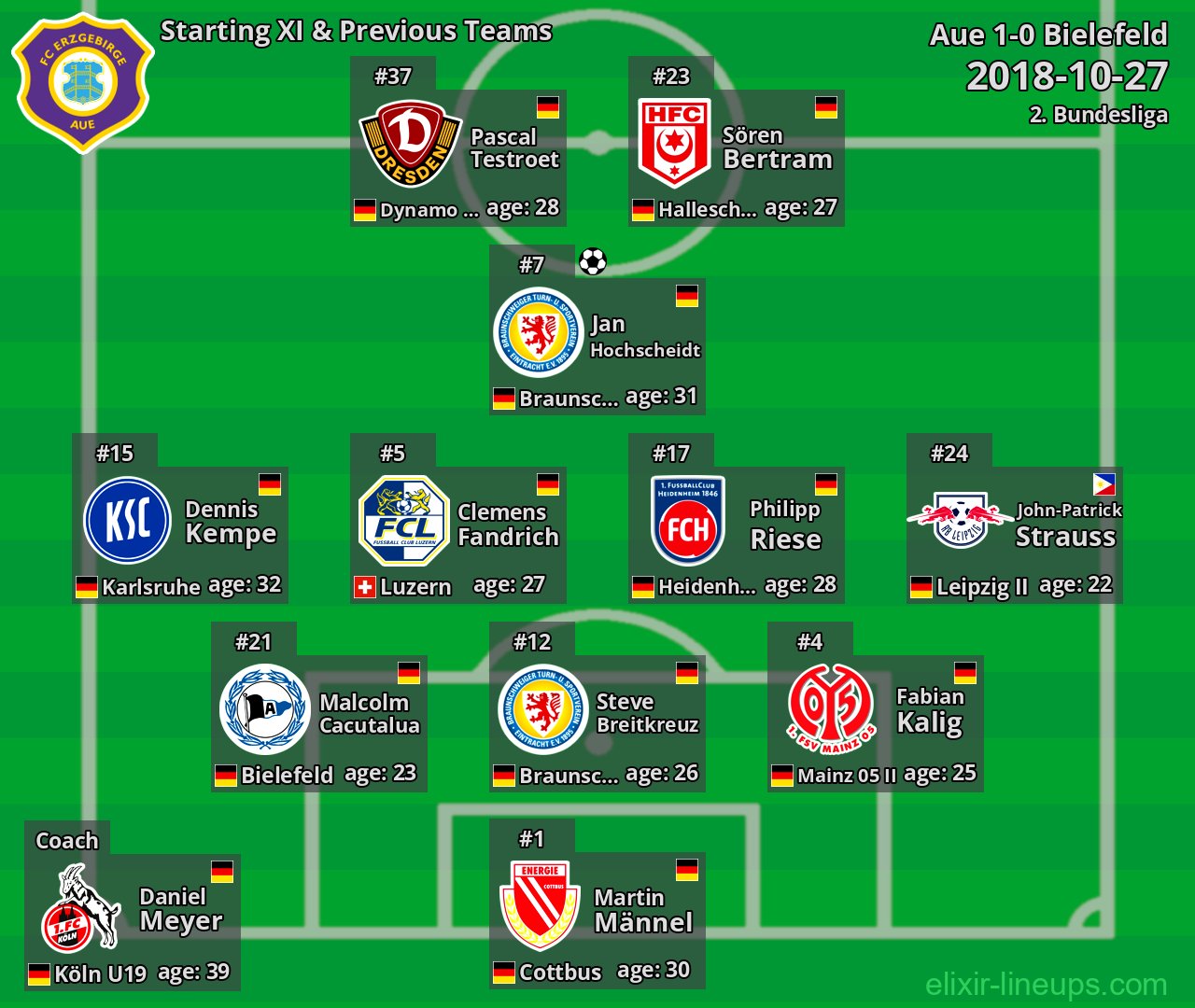 Aue Starting XI & Previous Teams 2018-10-27